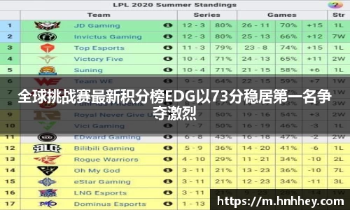 全球挑战赛最新积分榜EDG以73分稳居第一名争夺激烈